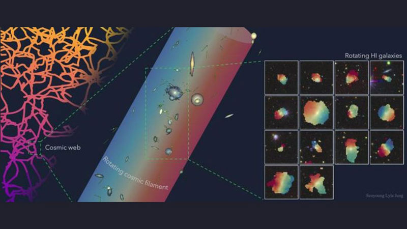 Оксфорд: найден «гигантский водоворот» из 14 галактик — крупнейший крутящийся объект Вселенной | Найдена нить из 14 галактик, вращающаяся как единое целое — рекорд Вселенной